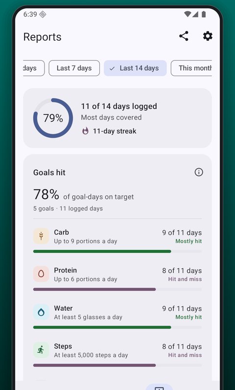 The Reports screen over the last 14 days: 11 of 14 days logged, an 11 day streak, and a Goals hit card listing each goal.